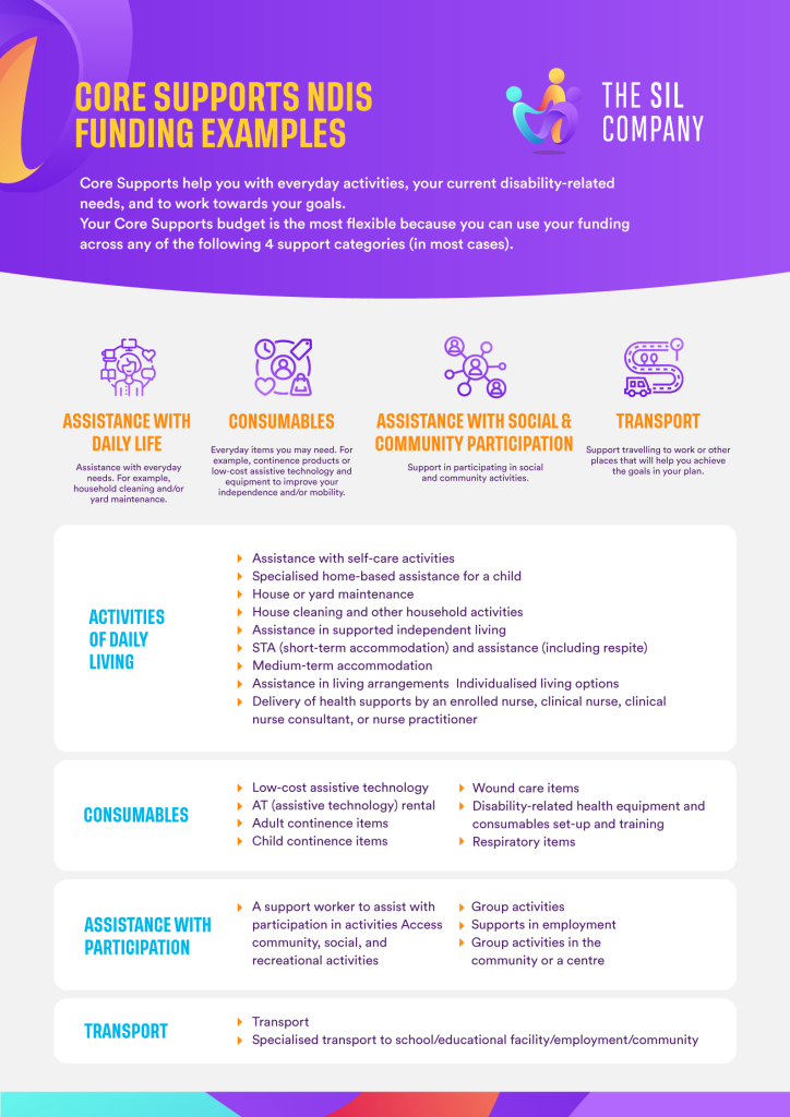 Core Supports NDIS Infographic