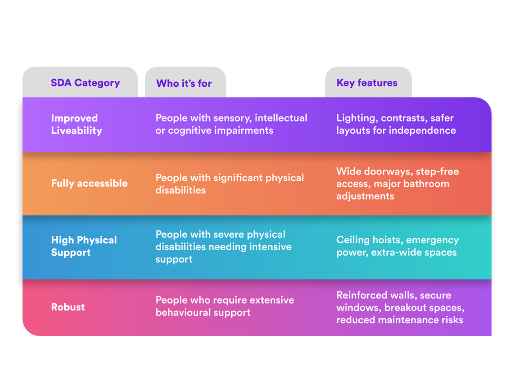 SDA categories and their key features